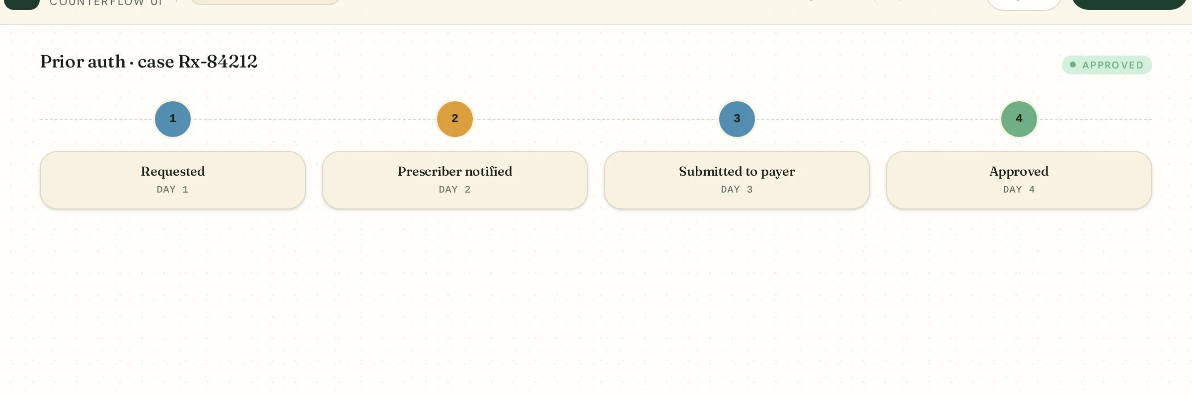 Prior authorization timeline from request to approval